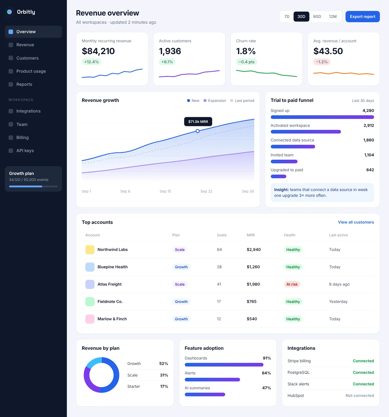 SaaS analytics dashboard